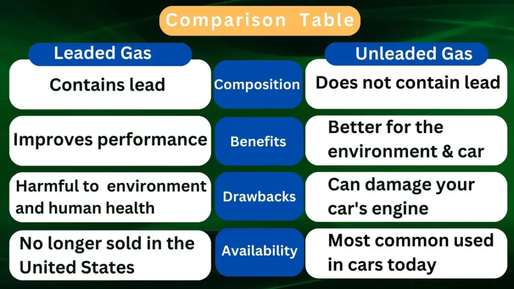 Table Comparing Leaded and Unleaded Gas